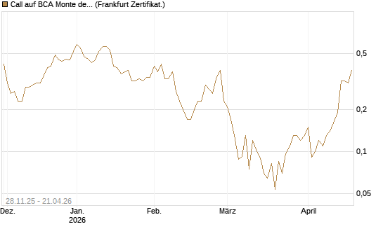 Call auf BCA Monte dei Paschi [Société Générale Effekten GmbH] Chart