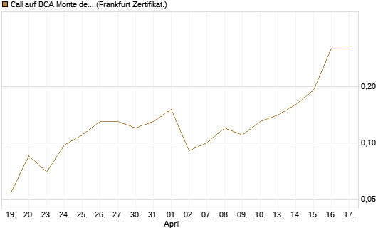 Call auf BCA Monte dei Paschi [Société Générale Effekten GmbH] Chart