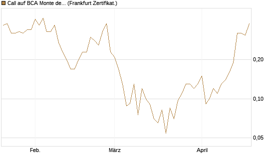 Call auf BCA Monte dei Paschi [Société Générale Effekten GmbH] Chart