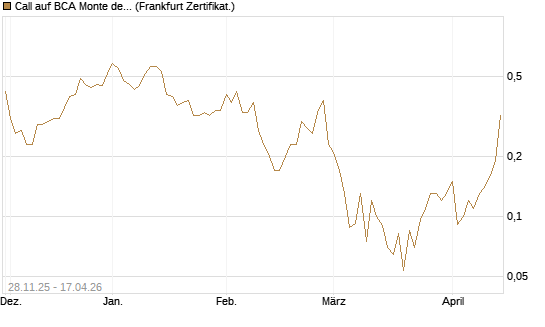 Call auf BCA Monte dei Paschi [Société Générale Effekten GmbH] Chart