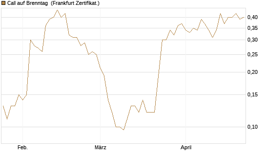 Call auf Brenntag [Société Générale Effekten GmbH] Chart