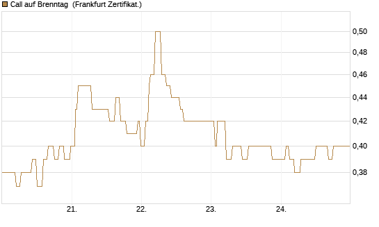 Call auf Brenntag [Société Générale Effekten GmbH] Chart