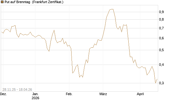 Put auf Brenntag [Société Générale Effekten GmbH] Chart