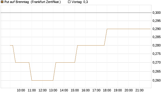 Put auf Brenntag [Société Générale Effekten GmbH] Chart