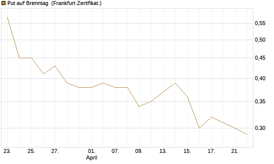 Put auf Brenntag [Société Générale Effekten GmbH] Chart
