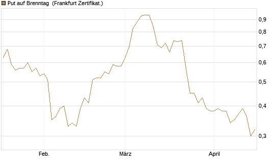 Put auf Brenntag [Société Générale Effekten GmbH] Chart