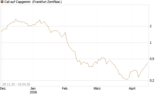 Call auf Capgemini [Société Générale Effekten GmbH] Chart