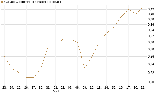 Call auf Capgemini [Société Générale Effekten GmbH] Chart