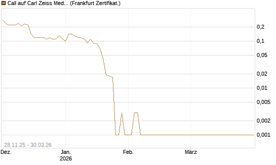 Call auf Carl Zeiss Meditec [Société Générale Effekten GmbH] Chart