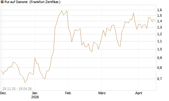 Put auf Danone [Société Générale Effekten GmbH] Chart