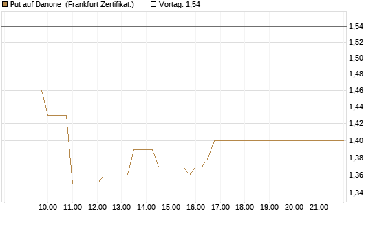 Put auf Danone [Société Générale Effekten GmbH] Chart