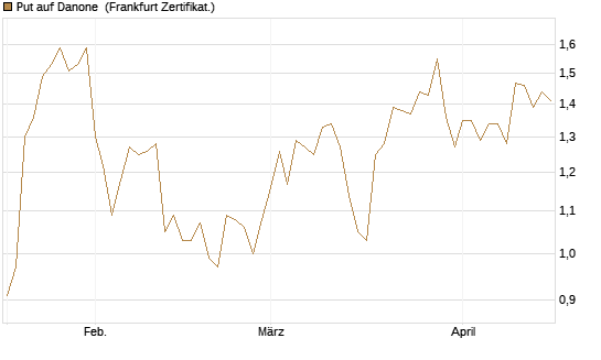 Put auf Danone [Société Générale Effekten GmbH] Chart