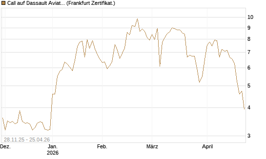 Call auf Dassault Aviation [Société Générale Effekten GmbH] Chart