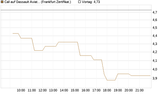 Call auf Dassault Aviation [Société Générale Effekten GmbH] Chart