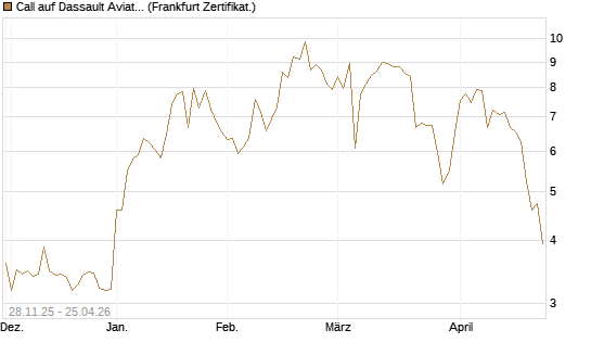 Call auf Dassault Aviation [Société Générale Effekten GmbH] Chart