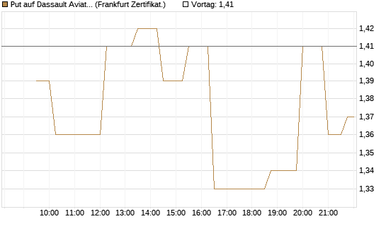 Put auf Dassault Aviation [Société Générale Effekten GmbH] Chart