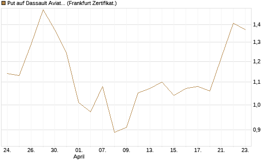 Put auf Dassault Aviation [Société Générale Effekten GmbH] Chart