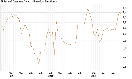 Put auf Dassault Aviation [Société Générale Effekten GmbH] Chart