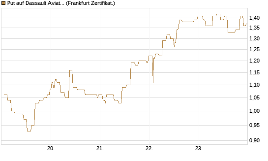 Put auf Dassault Aviation [Société Générale Effekten GmbH] Chart
