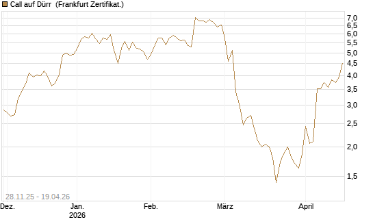 Call auf Dürr [Société Générale Effekten GmbH] Chart