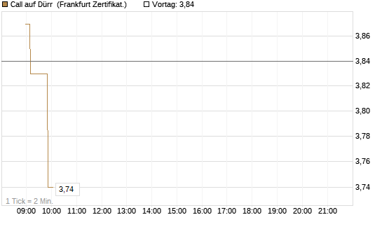 Call auf Dürr [Société Générale Effekten GmbH] Chart