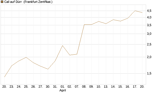 Call auf Dürr [Société Générale Effekten GmbH] Chart