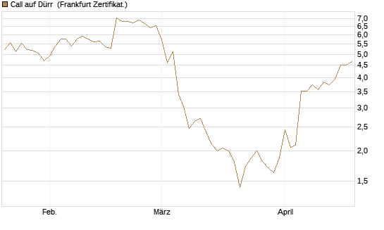 Call auf Dürr [Société Générale Effekten GmbH] Chart