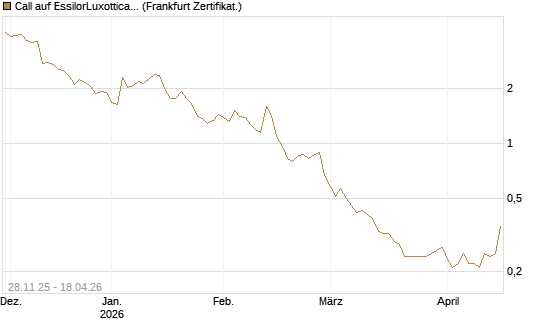 Call auf EssilorLuxottica [Société Générale Effekten GmbH] Chart