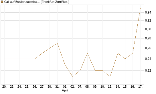 Call auf EssilorLuxottica [Société Générale Effekten GmbH] Chart