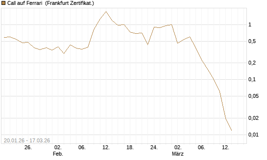 Call auf Ferrari [Société Générale Effekten GmbH] Chart