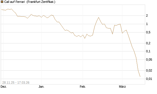 Call auf Ferrari [Société Générale Effekten GmbH] Chart