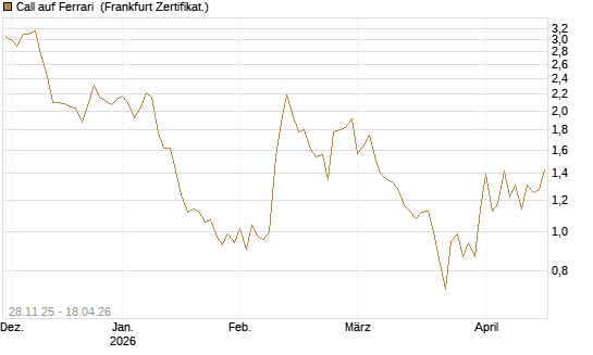 Call auf Ferrari [Société Générale Effekten GmbH] Chart
