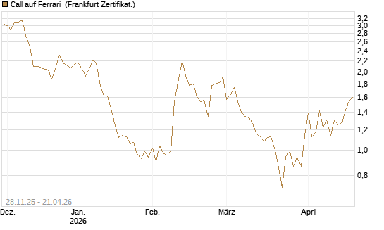 Call auf Ferrari [Société Générale Effekten GmbH] Chart