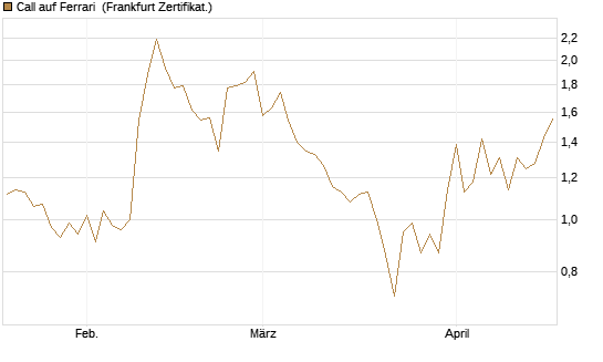 Call auf Ferrari [Société Générale Effekten GmbH] Chart