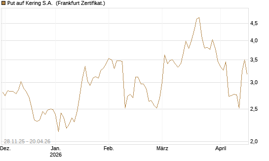 Put auf Kering S.A. [Société Générale Effekten GmbH] Chart