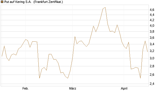 Put auf Kering S.A. [Société Générale Effekten GmbH] Chart