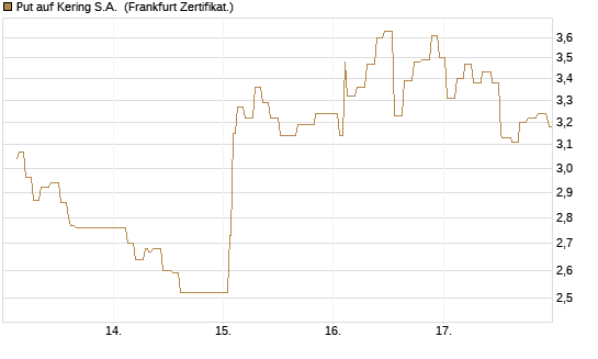 Put auf Kering S.A. [Société Générale Effekten GmbH] Chart