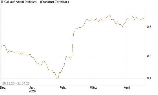 Call auf Ahold Delhaize [Société Générale Effekten GmbH] Chart