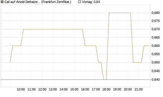 Call auf Ahold Delhaize [Société Générale Effekten GmbH] Chart