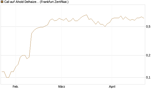 Call auf Ahold Delhaize [Société Générale Effekten GmbH] Chart