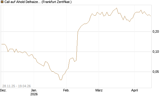 Call auf Ahold Delhaize [Société Générale Effekten GmbH] Chart