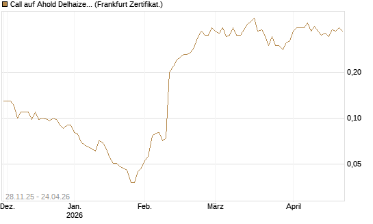 Call auf Ahold Delhaize [Société Générale Effekten GmbH] Chart