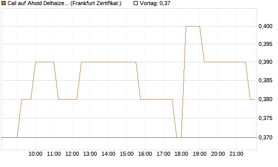 Call auf Ahold Delhaize [Société Générale Effekten GmbH] Chart