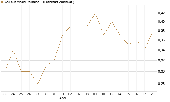 Call auf Ahold Delhaize [Société Générale Effekten GmbH] Chart