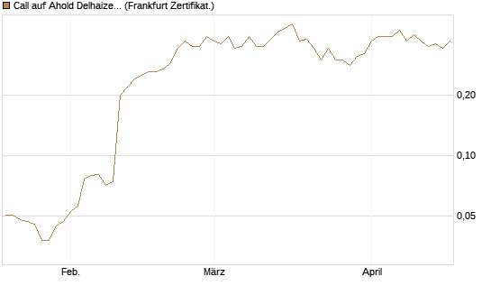 Call auf Ahold Delhaize [Société Générale Effekten GmbH] Chart