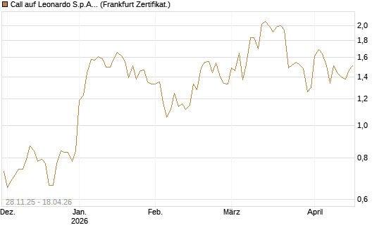 Call auf Leonardo S.p.A. [Société Générale Effekten GmbH] Chart