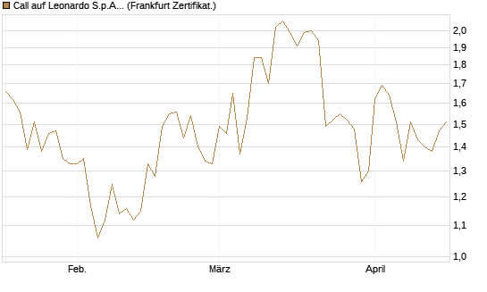 Call auf Leonardo S.p.A. [Société Générale Effekten GmbH] Chart