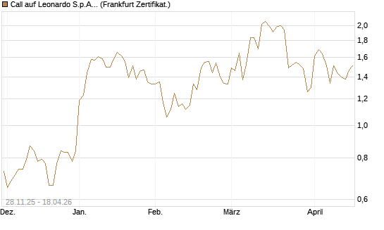Call auf Leonardo S.p.A. [Société Générale Effekten GmbH] Chart
