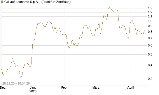 Call auf Leonardo S.p.A. [Société Générale Effekten GmbH] Chart