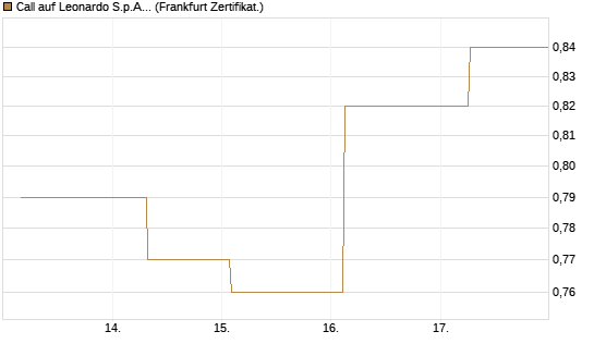 Call auf Leonardo S.p.A. [Société Générale Effekten GmbH] Chart